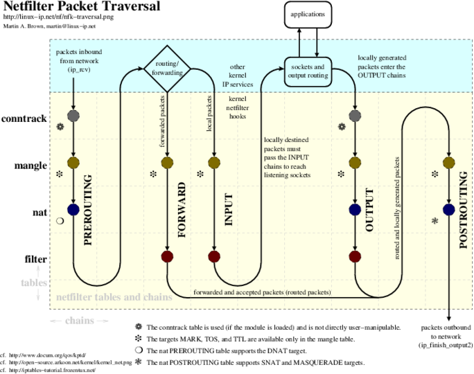 Diagrams Http linux ip 